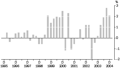 Graph: Articles Produced By Manufacturing Industries, All Groups, Quarterly % change