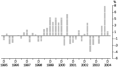 Graph: Materials used in manufacturing industries, All Groups Quarterly % change
