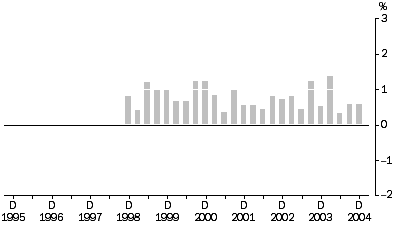 Graph: Property and Business services industries, All Groups, Quarterly % change