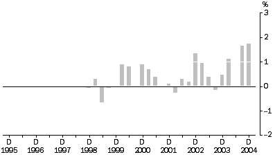 Graph: Transport (freight) and Storage industris, All Groups, Quarterly % change