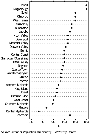 Graph: median weekly rent paid, Tasmanian occupied private dwellings, by LGA