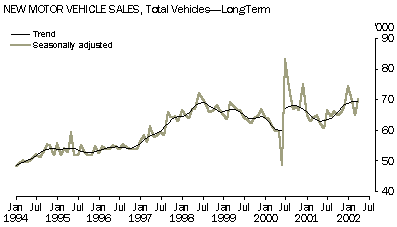 Graph - New motor vehicle sales, Total vehicles - long term