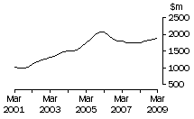 Graph: Vic, value of work done, trend estimates, chain volume measures