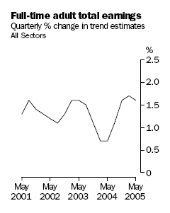Graph - Full Time Adult Total Earnings, Quarterly percentage change in trend estimates, All Sectors