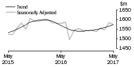 Graph: Department Stores