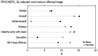 Graph: Prisoners