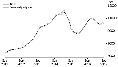 Graph: Graph shows commitments for the purchase of dwellings by individuals for rent or resale