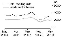 Graph: Dwelling units approved - Qld