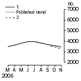 Graph: Private other dwelling units approved