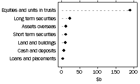 Graph: Unconsolidated assets, Life insurance offices