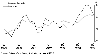Graph: Wage Price Index ( WPI ): Indexes by Australia, States and Territories by Sector (Sep 1997 - onwards)