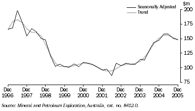 Graph: Mineral exploration expenditure Total minerals