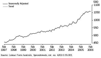 Graph: NUMBER OF EMPLOYED PERSONS