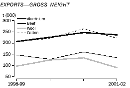 Graph - Exports - gross weight