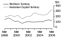 Graph: Value of work done, volume terms, NT & ACT