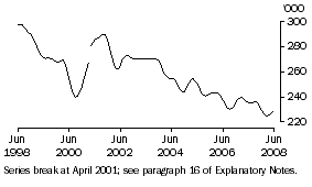 Graph: Total