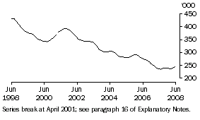 Graph: Total