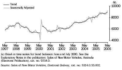 Graph: New Motor Vehicle Sales: by Passenger, Sports Utility and Other, Monthly from Jan 1994