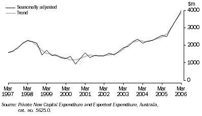 Graph: PRIVATE NEW CAPITAL EXPENDITURE, Chain volume measures