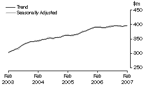 Graph: State trends - Tasmania