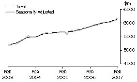 Graph: State trends - New South Wales