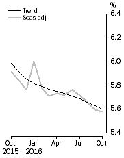 Graph: Unemployment Rate