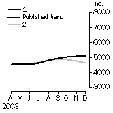 Graph - what if, Other dwellings