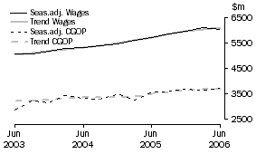 Graph: Wholesale Trade - CGOP and Wages