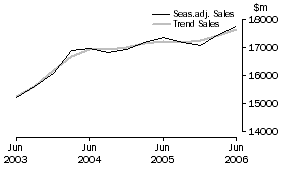 Graph: Transport and Storage - Sales