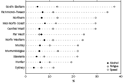 Graph: 7.1 Road traffic casualites and crashes, Contributing factor, NSW—2007