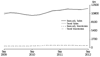Graph: Electricity, Gas, Water and Waste Services
