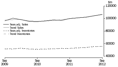 Graph: Wholesale Trade