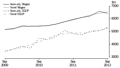 Graph: Transport, Postal and Warehousing