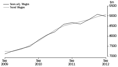 Graph: Health Care and Social Assistance
