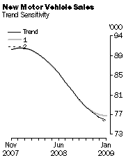 Graph: New Motor Vehicle Sales - Trend Sensitivity