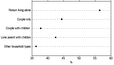 Graph: HOUSEHOLDS WITH AN EXIT PLAN FROM DWELLING, by Household type, WA