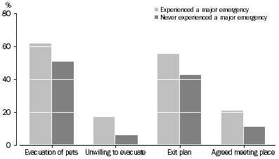 Graph: SELECTED INDICATORS OF COMMUNITY PREPAREDNESS, by Experience in major emergencies, WA