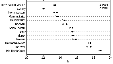 Graph: PROPORTION OF POPULATION AGED 65 YEARS AND OVER - At 30 June 2004