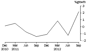 Graph: Common funds