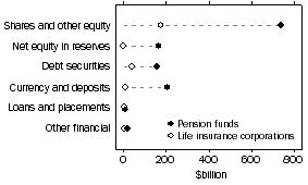 Graph: Assets of pension funds and life insurance corps