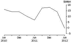 Graph: Net Issue of debt securities, National general government
