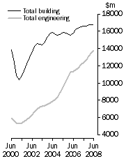 Graph: Value of constrution work done Volume terms  Trend estimates