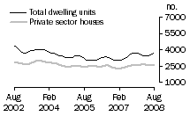Graph: Dwelling units approved - VIC
