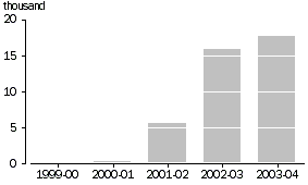 Graph - Use of the eLEP service