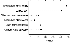 Graph: Assets of non-life insurance corps.