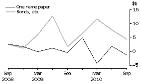 Graph: NET ISSUE OF DEBT SECURITIES, Central borrowing authorities
