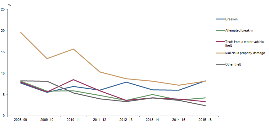 Graph: shows data points for victimisation rates in the Northern Territory for all household crimes (except motor vehicle theft)