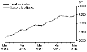 Graph: This graph shows the Trend and Seasonally adjusted estimate for Services Credits