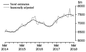 Graph: This graph shows the Trend and Seasonally adjusted estimate for Services Debits