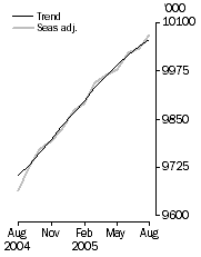 Graph: Employed Persons